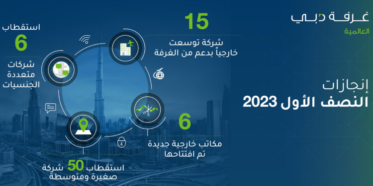 2023ന്റെ ആദ്യ പാദത്തിൽ ആറ് ബഹുരാഷ്ട്ര കമ്പനികളെയും 50 എസ്എംഇ കളെയും ദുബായിലേക്ക് ആകർഷിച്ച് ദുബായ് ചേംബർ
